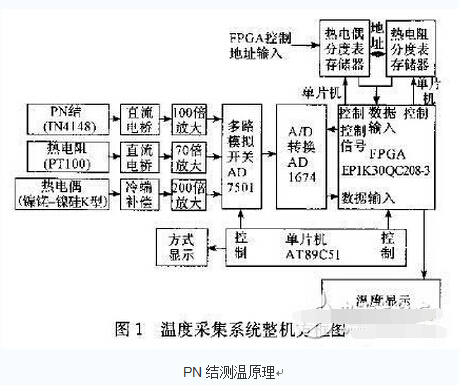 柔性線路板廠為你解析溫度采集系統(tǒng)電子電路設(shè)計攻略