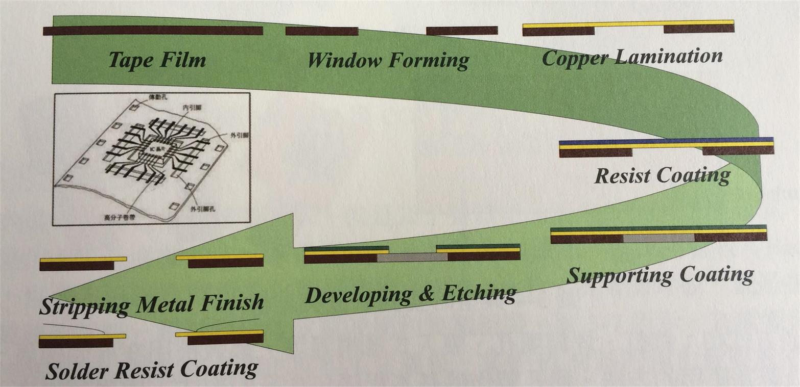 可雙面連接的單面柔性電路板