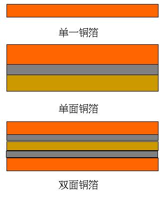 FPC材料之銅箔類基材