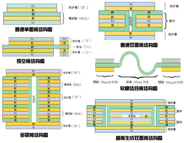 fpc是什么行業(yè)？六種FPC結(jié)構(gòu)圖介紹