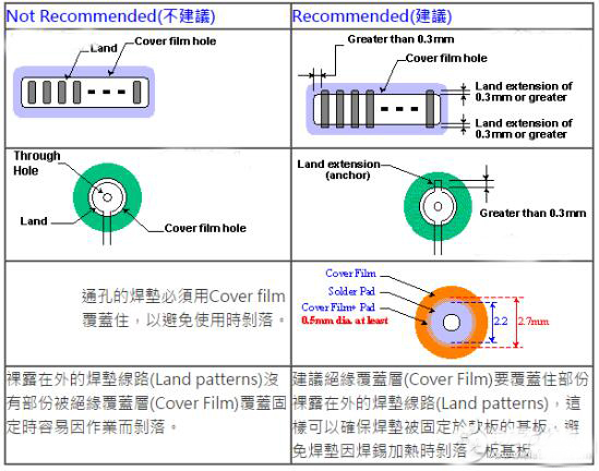 柔性電路板（FPC）線路設(shè)計技巧
