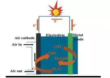 電池黑科技！電池軟板小編深度解析鋁空氣電池技術(shù)