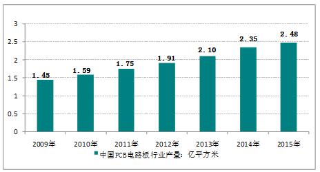 2016年，我國FPC軟板行業(yè)產(chǎn)量規(guī)模統(tǒng)計分析