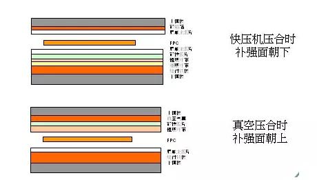 軟板補強工藝有哪些流程？