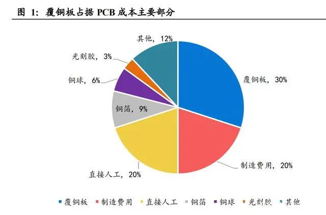 柔性線路板上游，覆銅板價(jià)格有望穩(wěn)定下來了
