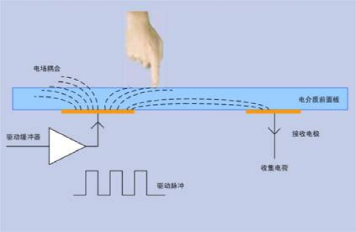 電池FPC之電容屏好，還是電阻屏好